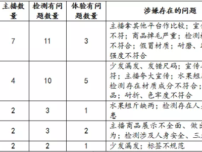 近四成直播带货商品检测不符合国家标准,浙江省消保委约谈五大平台